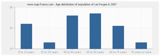 Age distribution of population of Les Forges in 2007